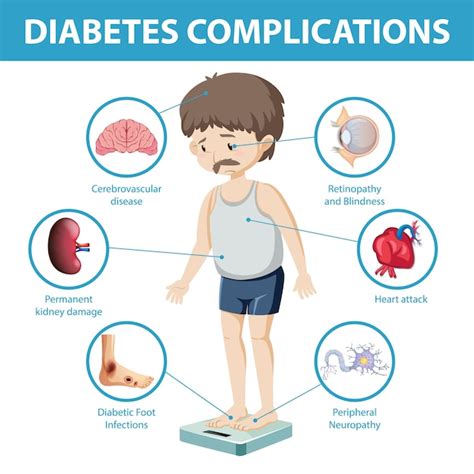 Free Vector Diabetes Complications Information Infographic