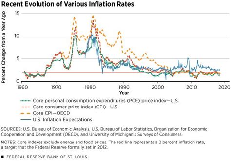 Consumer Inflation Index Chart