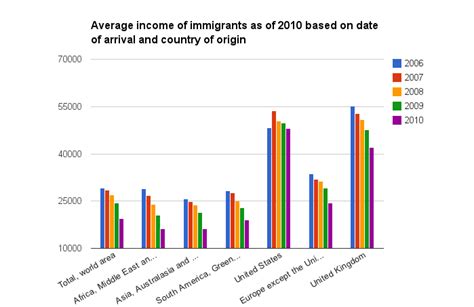Income Of Canadian Immigrants Varies Depending On Time Country Of