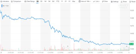 Find the latest general electric company (ge) stock quote, history, news and other vital information to help you with your stock trading and investing. GE Deflocks From The S&P 500 - General Electric Company ...