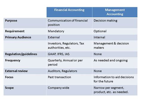 Learn managerial and cost accounting. Differences between Financial Accounting and Managerial ...