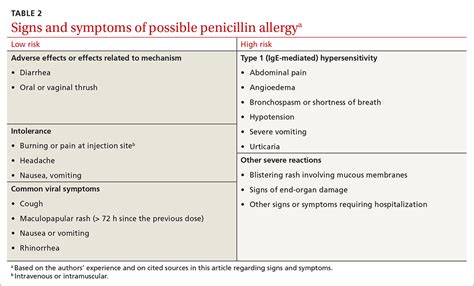 Strategies To Identify And Prevent Penicillin Allergy Mislabeling And