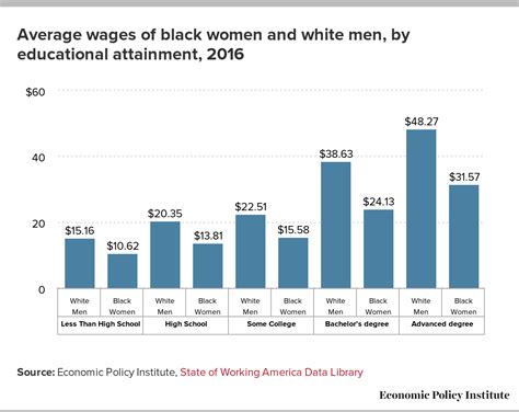 Black Women Have To Work 7 Months Longer Than White Men To Receive The