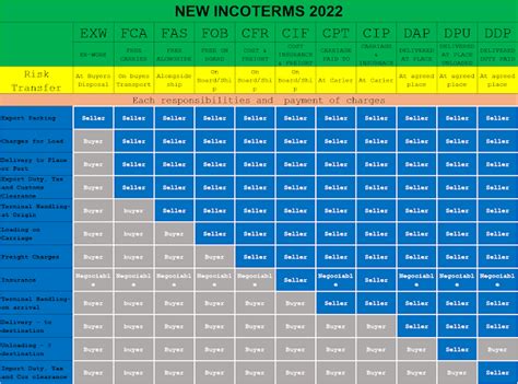 Incoterms 2022 Explained Freightos Images And Photos Finder