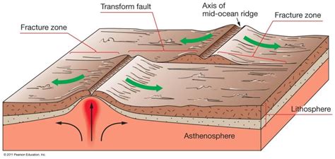 Plate Tectonics What Happens When Plates Slide Past Each Other