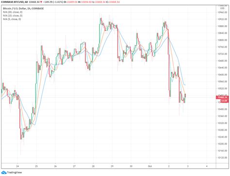 Bitcoin dropped over the weekend amid a focus on chinese mine closures and potential regulatory scrutiny. Three key reasons Dow plunge won't cause a bigger Bitcoin drop below $10K - Double BTC