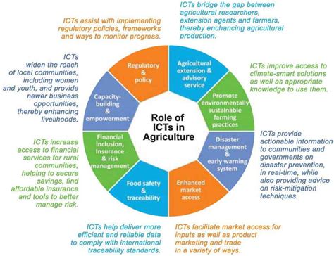 Roles Of Ict In Agriculture Download Scientific Diagram