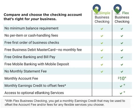 Simple Straightforward Business Checking Accounts Savings Bank Of Walpole