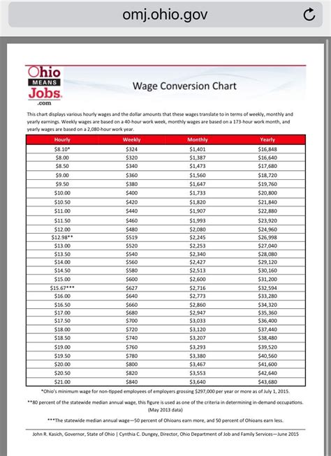 Career Lesson Wage Conversion Chart Hourly Pay Is Converted To