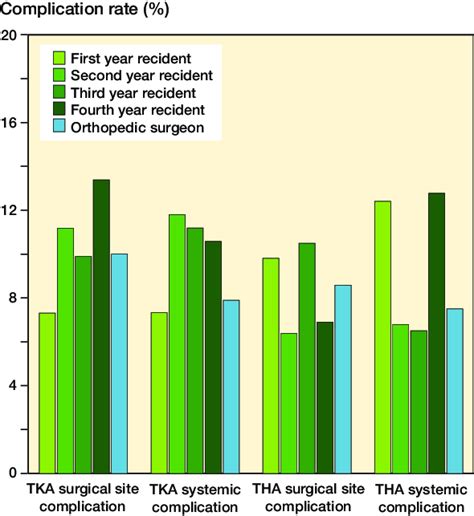 Complication Rates After Total Knee Arthroplasty Tka And Total Hip