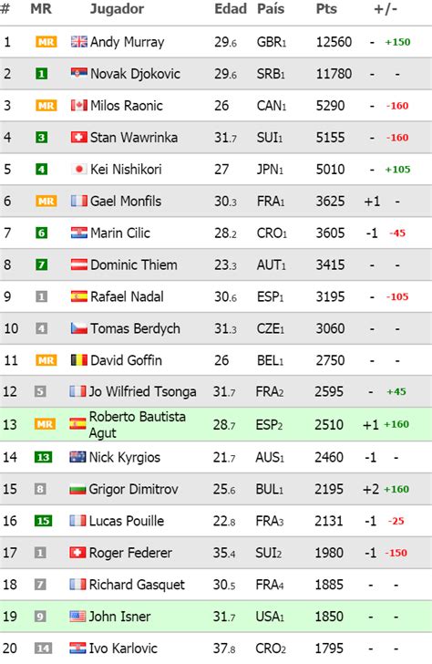 Men's and women's tennis rankings. Ranking ATP | Roberto Bautista y Grigor Dimitrov: A por el ...