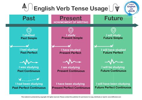 English Verb Tense Usage By Learn English With Julia English Verbs