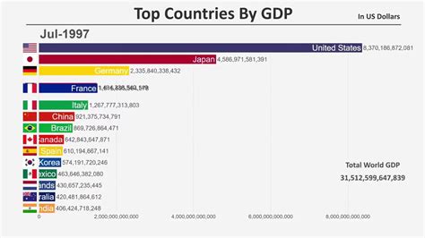 los 15 principales países por pib 1960 2018 youtube