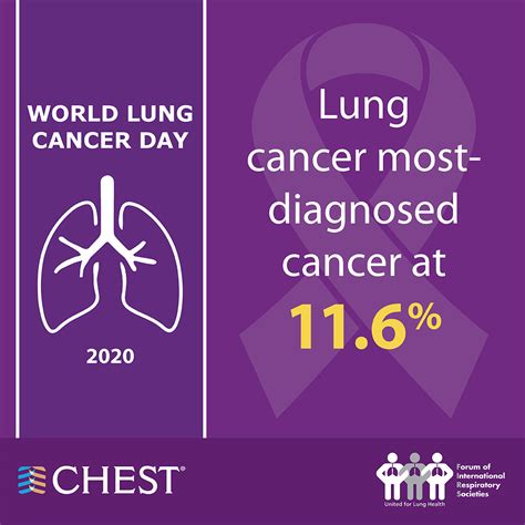 World Lung Cancer Day 2020 Fact Sheet American College Of Chest