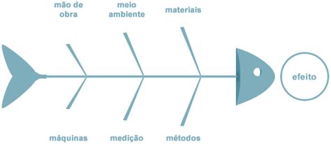 An Image Of A Fishbone Diagram With Words In Spanish