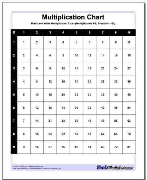 Multiplication Charts 1 100 Leonard Burtons Multiplication Worksheets