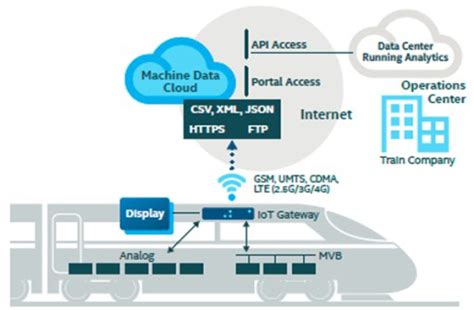Iot In Transportation How Data Is Driving The Trains