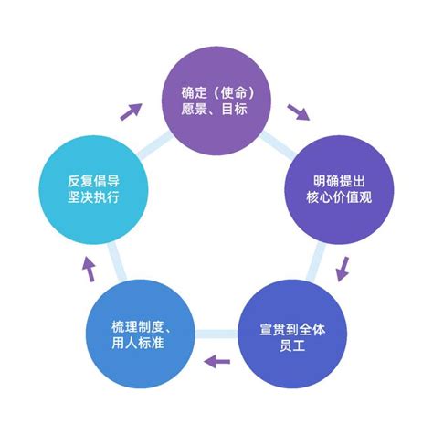 企業文化建設的「同心圓」 每日頭條