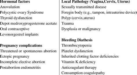 Differential Diagnosis Of Dysfunctional Uterine Bleeding Download Table