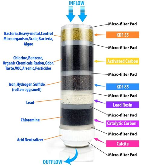 As you scroll down you will encounter expert tips, detailed reverse osmosis system reviews, and instructions on. Best Under Sink Water Filtration System Research And DIY ...