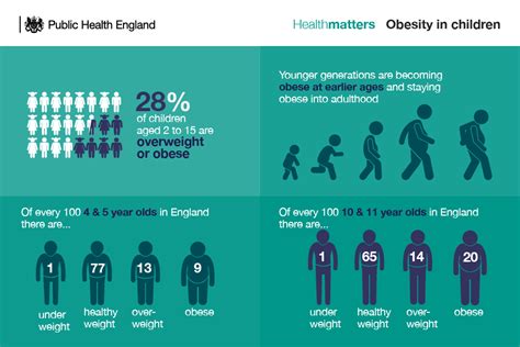 Health Matters Obesity And The Food Environment Gov Uk