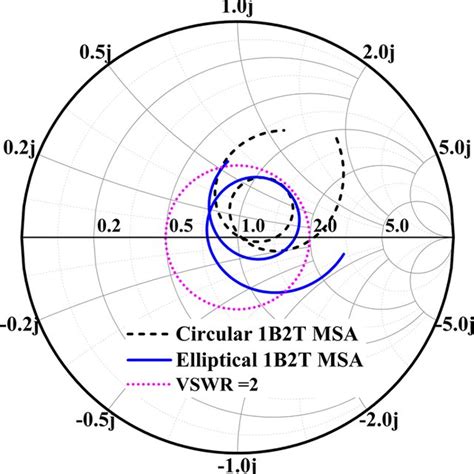 Vswr Versus Frequency Plots Of Circular And Elliptical 1b2 T Msa