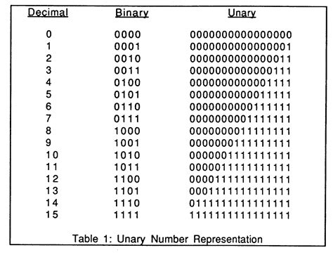 Binary Number Conversion Chart