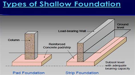 (i)deep pad or strip footing (ii)compensated foundation (iii)caissons (iv)cylinders and piers (v)piles (vi) peripheral walls (vii)mixed foundation (viii)ground improvement or replacement. Detailed information on Shallow Foundation - Construction Cost