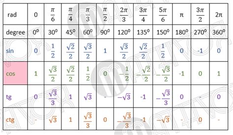 How To Use The Sine Cosine Tangent And Cotangent Table Example 1