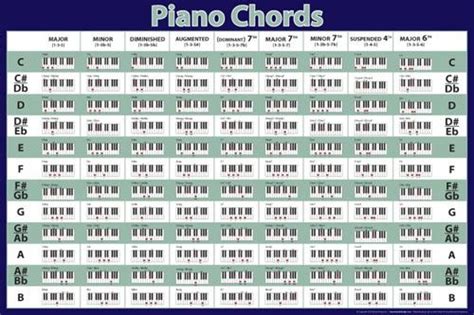 Ein normales klavier hat folgende. piano chords chart - Google Search | Piano chords, Piano ...