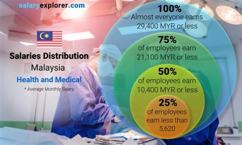 Health And Medical Average Salaries In Malaysia 2023 The Complete Guide