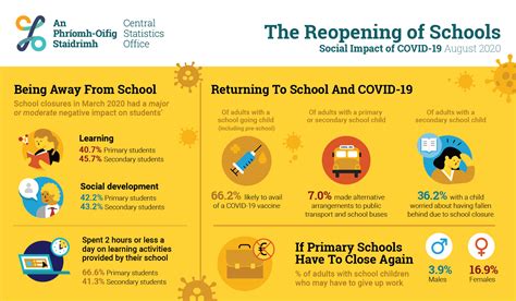 Social Impact Of Covid 19 Survey August 2020 The Reopening Of Schools