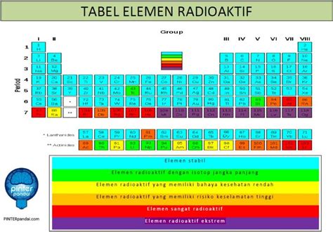 Unsur Radioaktif Tabel Periodik Radioaktif Penjelasan Soal