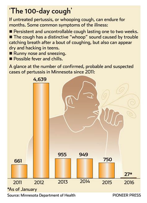 Whooping Cough In Adult Telegraph