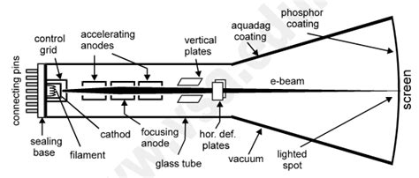 What Is Cathode Ray Tube Crt Explain With Diagram Vidyasagar Academy