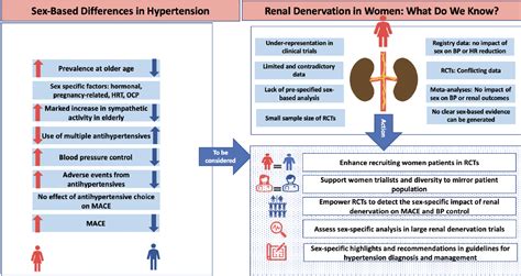 Is There A Sex Related Difference In Response To Renal Denervation