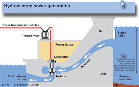 How Hydropower Plants Dams Work Working Mechanism Of Hydropower