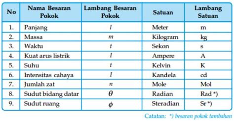 Contoh Besaran Turunan Satuan Dan Simbol VRasmi