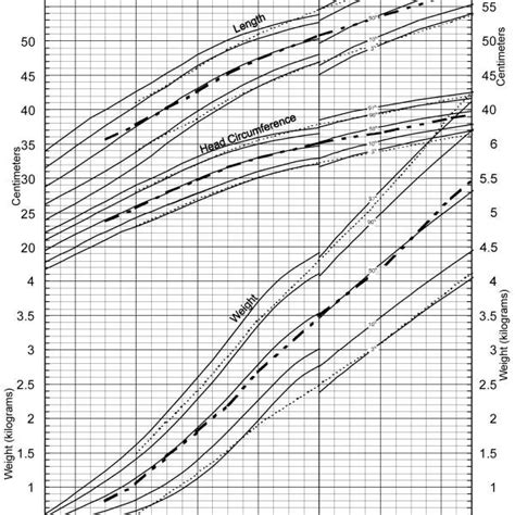 A New Fetal Infant Growth Chart For Preterm Infants Developed Through A
