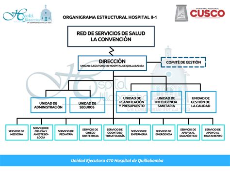 Organigrama Ue410 Hospital De Quillabamba