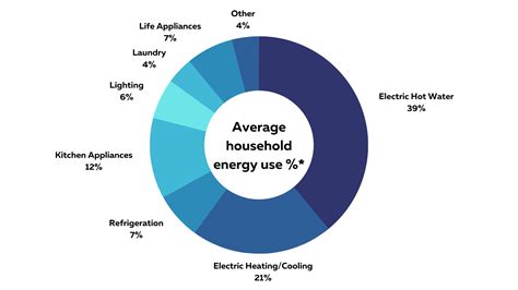 Rate Appliances Use Electrical Energy Designonyoo