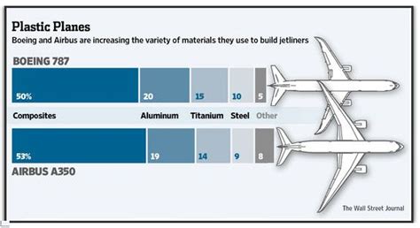 Boeing 787 And Airbus A350 Material Composition Source Wsj 6713