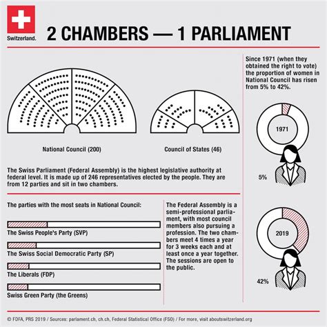 The Swiss Political System A Simple Overview Switzerlanding
