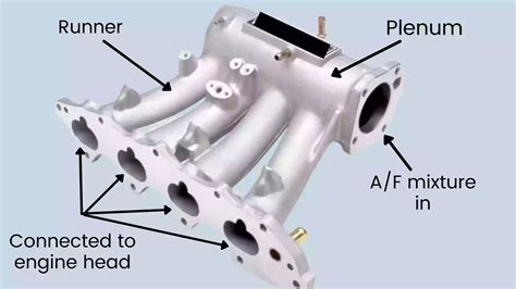 Intake Manifold Explained With Functions Diagram Types