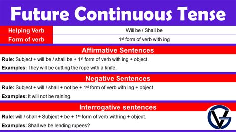 Future Continuous Tense Structure And Examples Grammarvocab