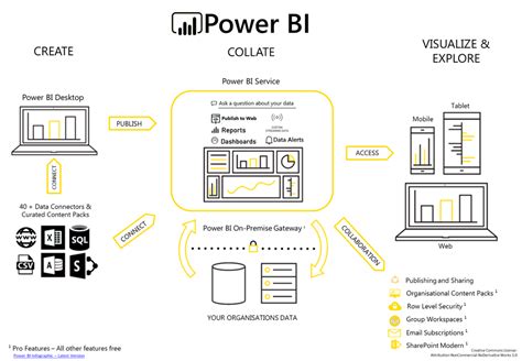 Power Bi Infographic For Power Bi From An End To Microsoft Power