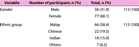 Demographic Data For Gender And Race Download Table