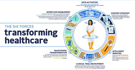 Infographic The Forces Transforming The Future Of Healthcare
