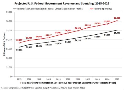 Trends For Federal Taxes And Spending Mygovcost Government Cost
