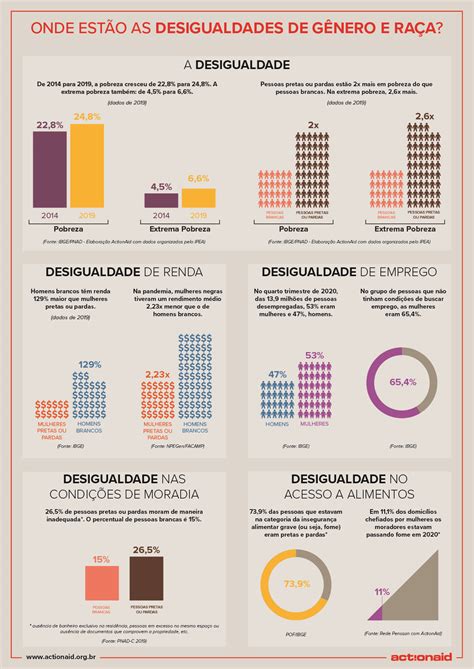 Actionaid Traça Perfil Das Desigualdades De Gênero E De Raça No Brasil